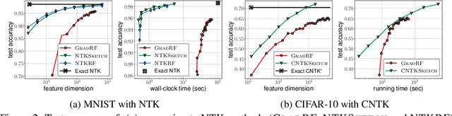 Figure 3 for Scaling Neural Tangent Kernels via Sketching and Random Features