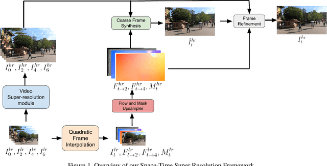 Figure 1 for Efficient Space-time Video Super Resolution using Low-Resolution Flow and Mask Upsampling