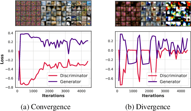 Figure 1 for Characterizing GAN Convergence Through Proximal Duality Gap