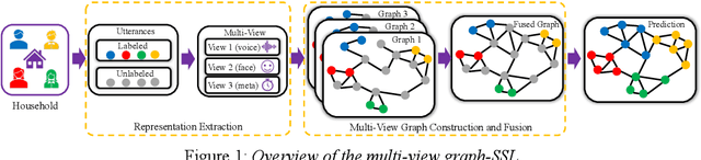 Figure 1 for Graph-based Multi-View Fusion and Local Adaptation: Mitigating Within-Household Confusability for Speaker Identification