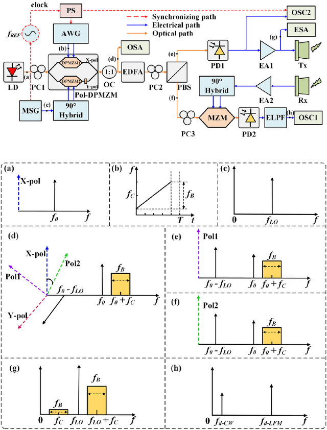 Figure 1 for Multi-functional microwave photonic radar system for simultaneous distance and velocity measurement and high-resolution microwave imaging