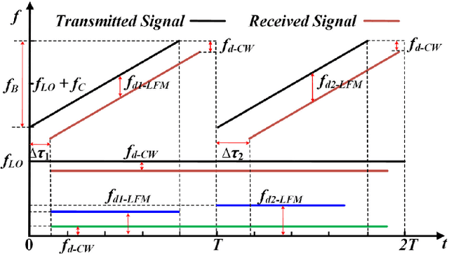 Figure 2 for Multi-functional microwave photonic radar system for simultaneous distance and velocity measurement and high-resolution microwave imaging
