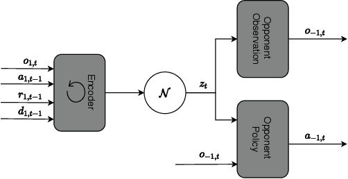 Figure 1 for Opponent Modelling with Local Information Variational Autoencoders