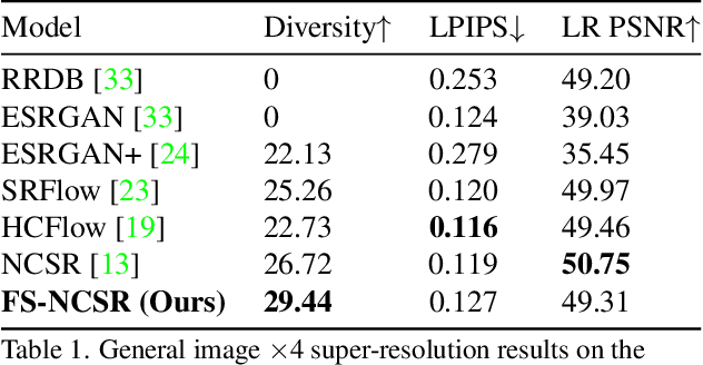 Figure 2 for FS-NCSR: Increasing Diversity of the Super-Resolution Space via Frequency Separation and Noise-Conditioned Normalizing Flow