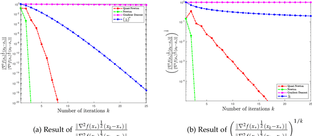 Figure 4 for Non-asymptotic Superlinear Convergence of Standard Quasi-Newton Methods