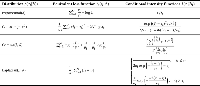 Figure 4 for Mitigating Performance Saturation in Neural Marked Point Processes: Architectures and Loss Functions