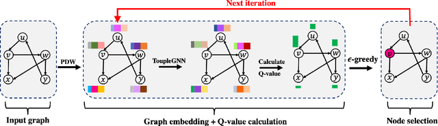 Figure 1 for ToupleGDD: A Fine-Designed Solution of Influence Maximization by Deep Reinforcement Learning