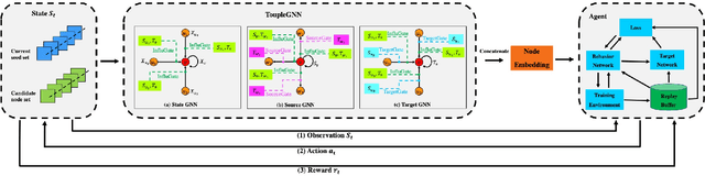 Figure 2 for ToupleGDD: A Fine-Designed Solution of Influence Maximization by Deep Reinforcement Learning
