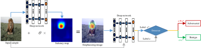 Figure 3 for Detection Defense Against Adversarial Attacks with Saliency Map