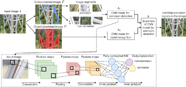 Figure 4 for CorrDetector: A Framework for Structural Corrosion Detection from Drone Images using Ensemble Deep Learning