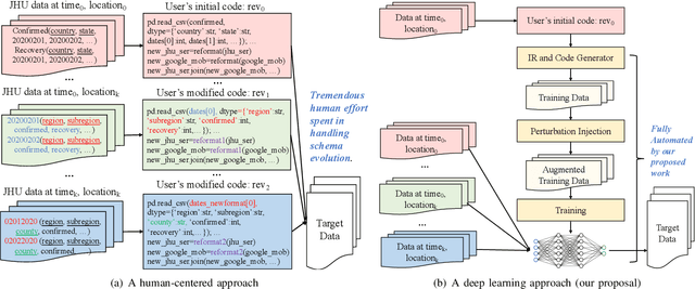 Figure 1 for Survive the Schema Changes: Integration of Unmanaged Data Using Deep Learning