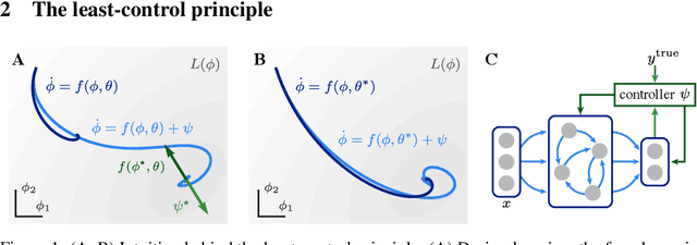 Figure 1 for The least-control principle for learning at equilibrium