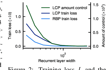 Figure 3 for The least-control principle for learning at equilibrium