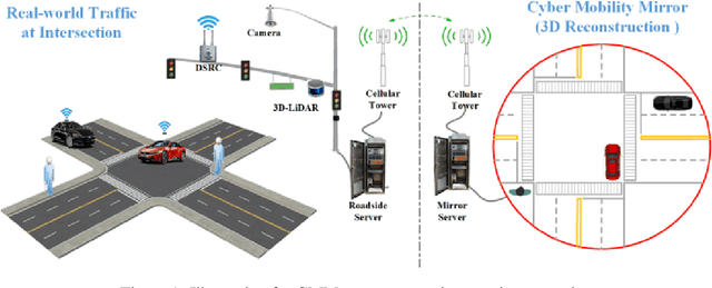 Figure 1 for Cyber Mobility Mirror: A Deep Learning-based Real-World Object Perception Platform Using Roadside LiDAR
