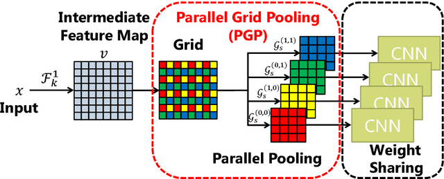 Figure 3 for Parallel Grid Pooling for Data Augmentation