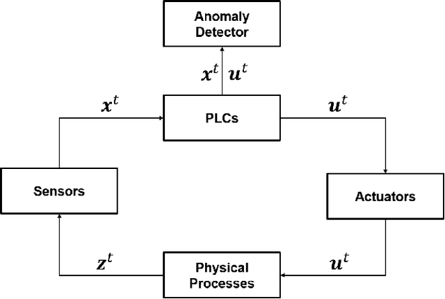 Figure 1 for Time Series Anomaly Detection for Cyber-physical Systems via Neural System Identification and Bayesian Filtering