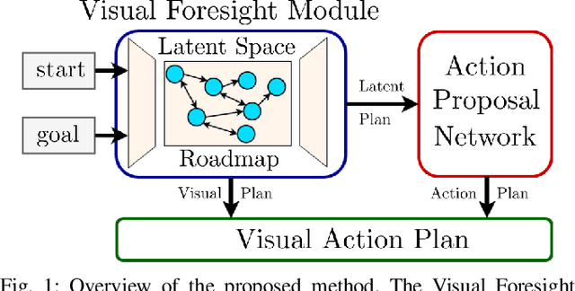 Figure 1 for Latent Space Roadmap for Visual Action Planning of Deformable and Rigid Object Manipulation