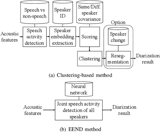 Figure 1 for End-to-End Neural Diarization: Reformulating Speaker Diarization as Simple Multi-label Classification