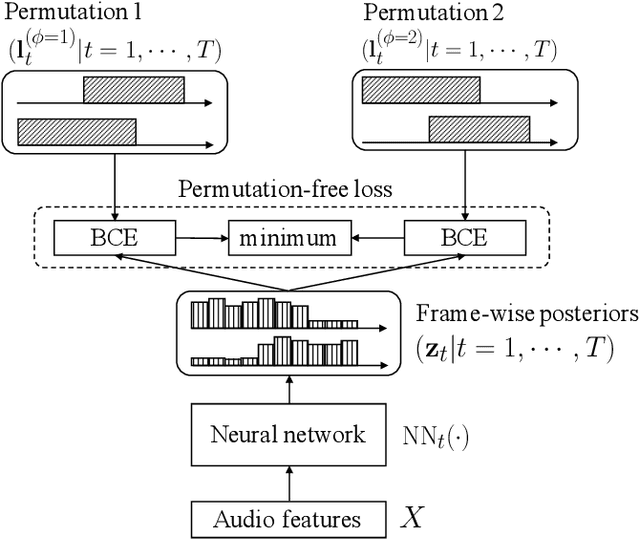 Figure 2 for End-to-End Neural Diarization: Reformulating Speaker Diarization as Simple Multi-label Classification