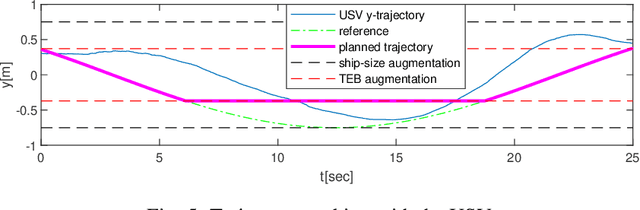 Figure 4 for Safety-guaranteed trajectory planning and control based on GP estimation for unmanned surface vessels