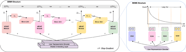 Figure 3 for Billion-user Customer Lifetime Value Prediction: An Industrial-scale Solution from Kuaishou