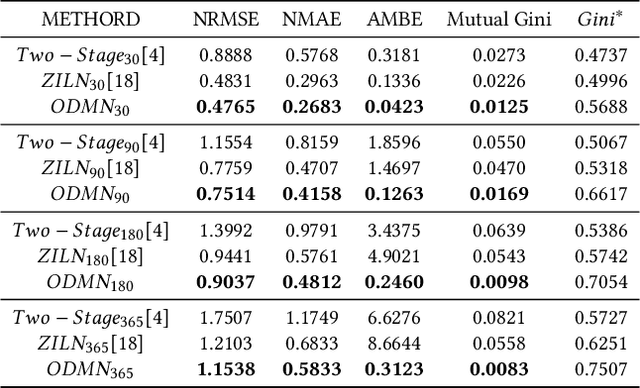 Figure 2 for Billion-user Customer Lifetime Value Prediction: An Industrial-scale Solution from Kuaishou