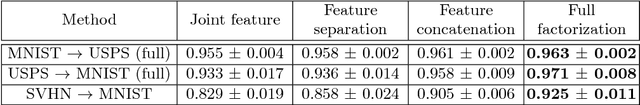 Figure 4 for Factorized Adversarial Networks for Unsupervised Domain Adaptation