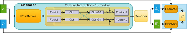 Figure 4 for GenReg: Deep Generative Method for Fast Point Cloud Registration