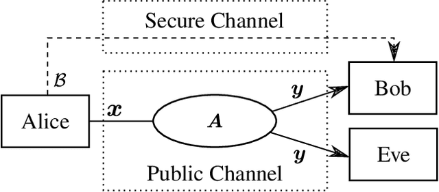 Figure 1 for A Framework for Private Communication with Secret Block Structure