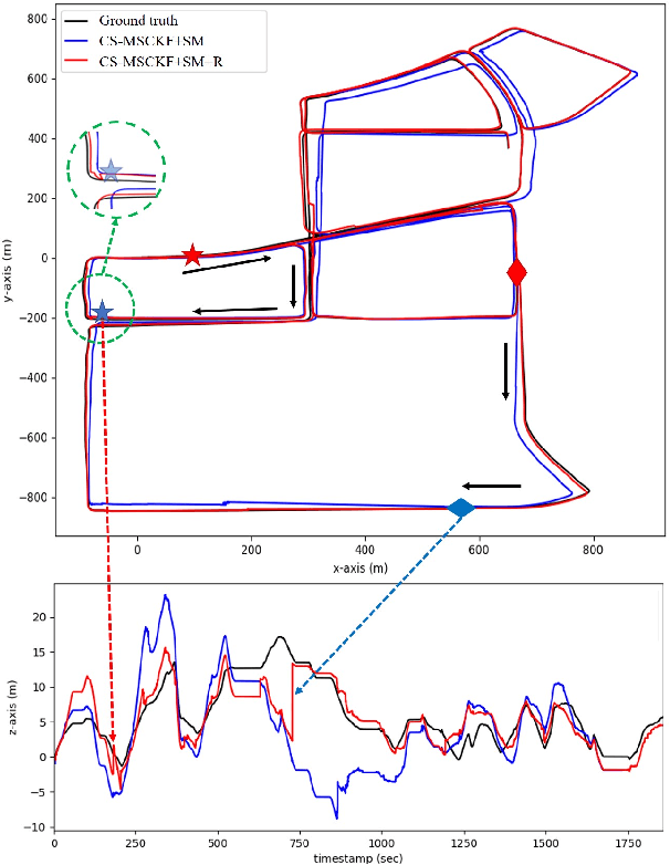Figure 4 for Toward Consistent Drift-free Visual Inertial Localization on Keyframe Based Map