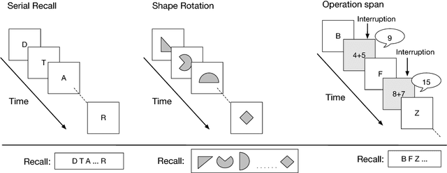 Figure 1 for Learning to Remember, Forget and Ignore using Attention Control in Memory