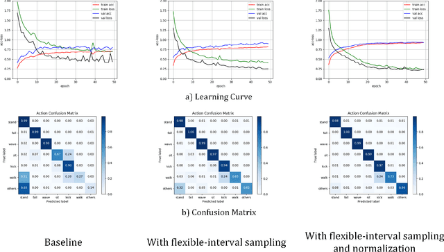 Figure 4 for Spatio-Temporal Human Action Recognition Modelwith Flexible-interval Sampling and Normalization