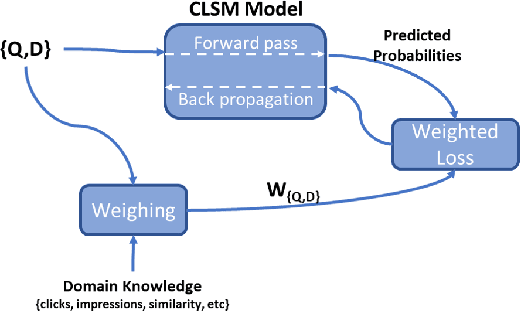 Figure 4 for Learning From Weights: A Cost-Sensitive Approach For Ad Retrieval