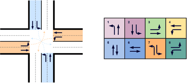 Figure 1 for ModelLight: Model-Based Meta-Reinforcement Learning for Traffic Signal Control