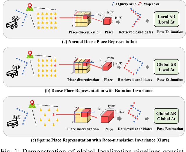 Figure 1 for RING++: Roto-translation Invariant Gram for Global Localization on a Sparse Scan Map