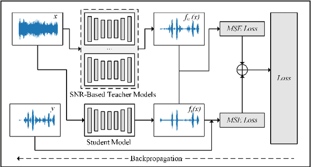 Figure 3 for SNR-based teachers-student technique for speech enhancement
