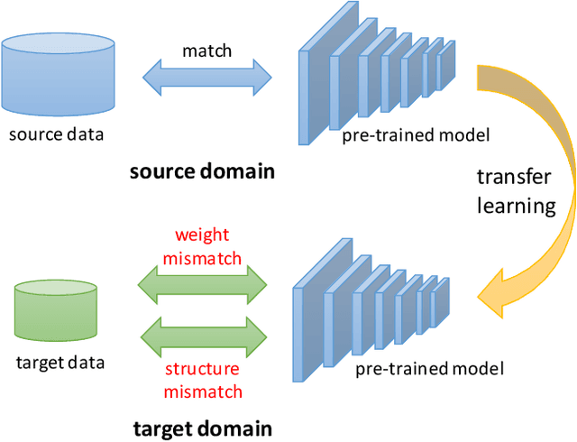 Figure 1 for TransTailor: Pruning the Pre-trained Model for Improved Transfer Learning