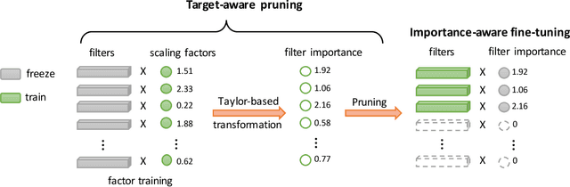 Figure 3 for TransTailor: Pruning the Pre-trained Model for Improved Transfer Learning