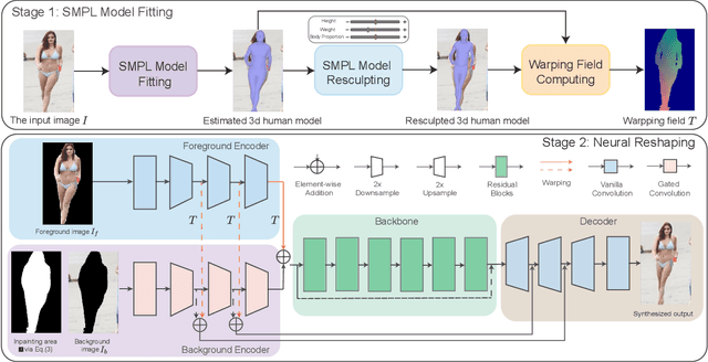 Figure 2 for NeuralReshaper: Single-image Human-body Retouching with Deep Neural Networks