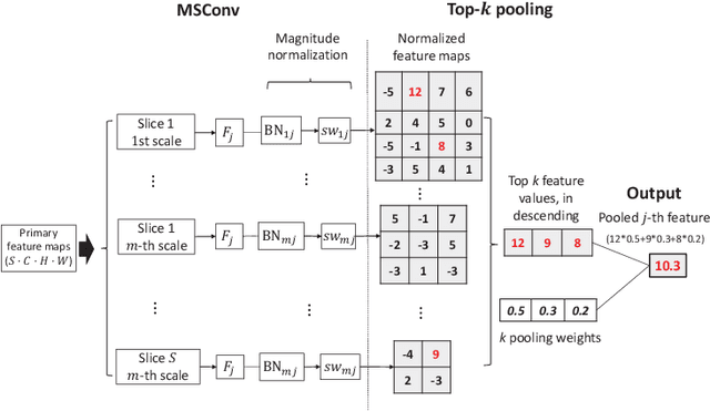 Figure 3 for Multi-Instance Multi-Scale CNN for Medical Image Classification