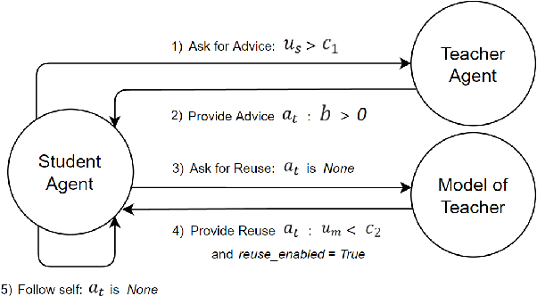 Figure 3 for Methodical Advice Collection and Reuse in Deep Reinforcement Learning