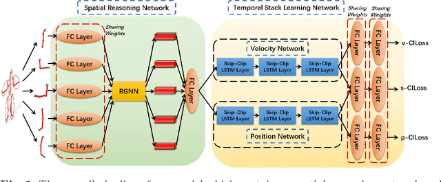 Figure 1 for Skeleton-Based Action Recognition with Spatial Reasoning and Temporal Stack Learning