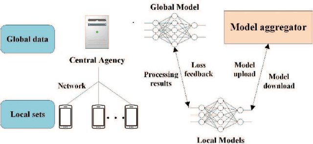 Figure 1 for How global observation works in Federated Learning: Integrating vertical training into Horizontal Federated Learning