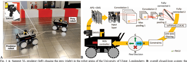 Figure 1 for Steering a Predator Robot using a Mixed Frame/Event-Driven Convolutional Neural Network