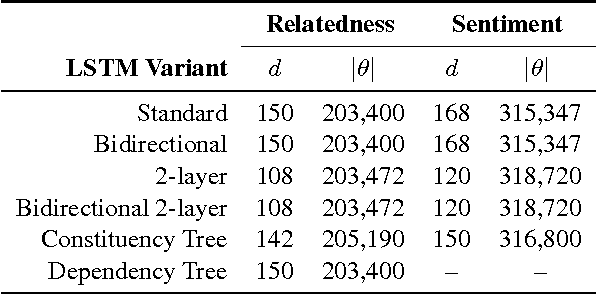 Figure 2 for Improved Semantic Representations From Tree-Structured Long Short-Term Memory Networks