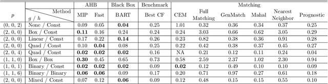Figure 4 for Adaptive Hyper-box Matching for Interpretable Individualized Treatment Effect Estimation