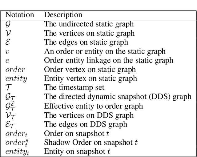 Figure 1 for Graph Neural Networks in Real-Time Fraud Detection with Lambda Architecture