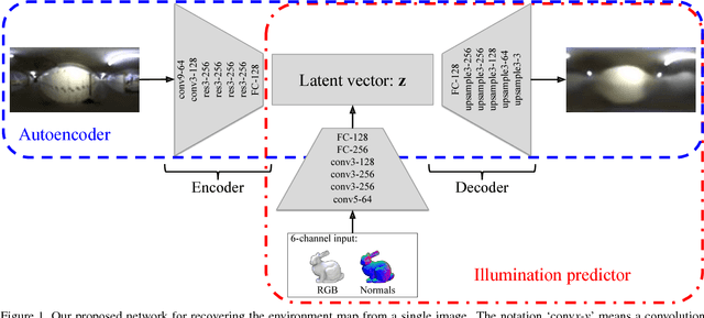 Figure 1 for Learning to Estimate Indoor Lighting from 3D Objects