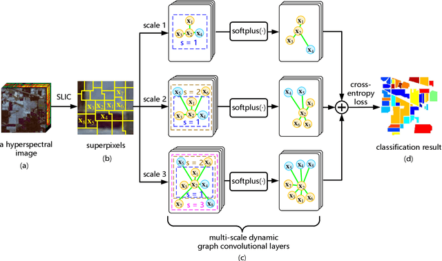 Figure 1 for Multi-scale Dynamic Graph Convolutional Network for Hyperspectral Image Classification