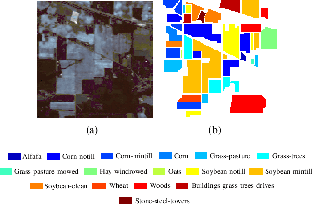Figure 4 for Multi-scale Dynamic Graph Convolutional Network for Hyperspectral Image Classification